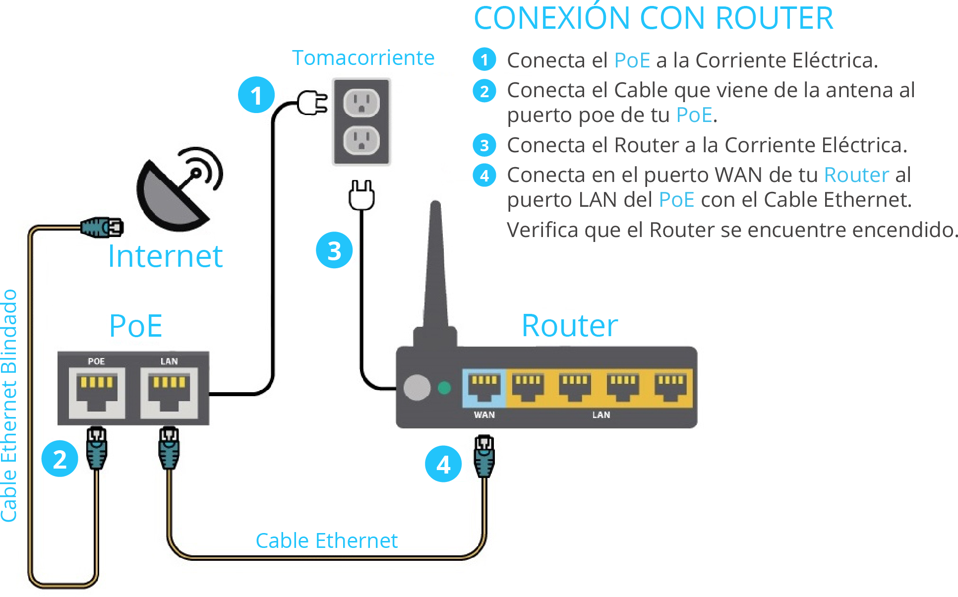 Enlace SRL conexión con router